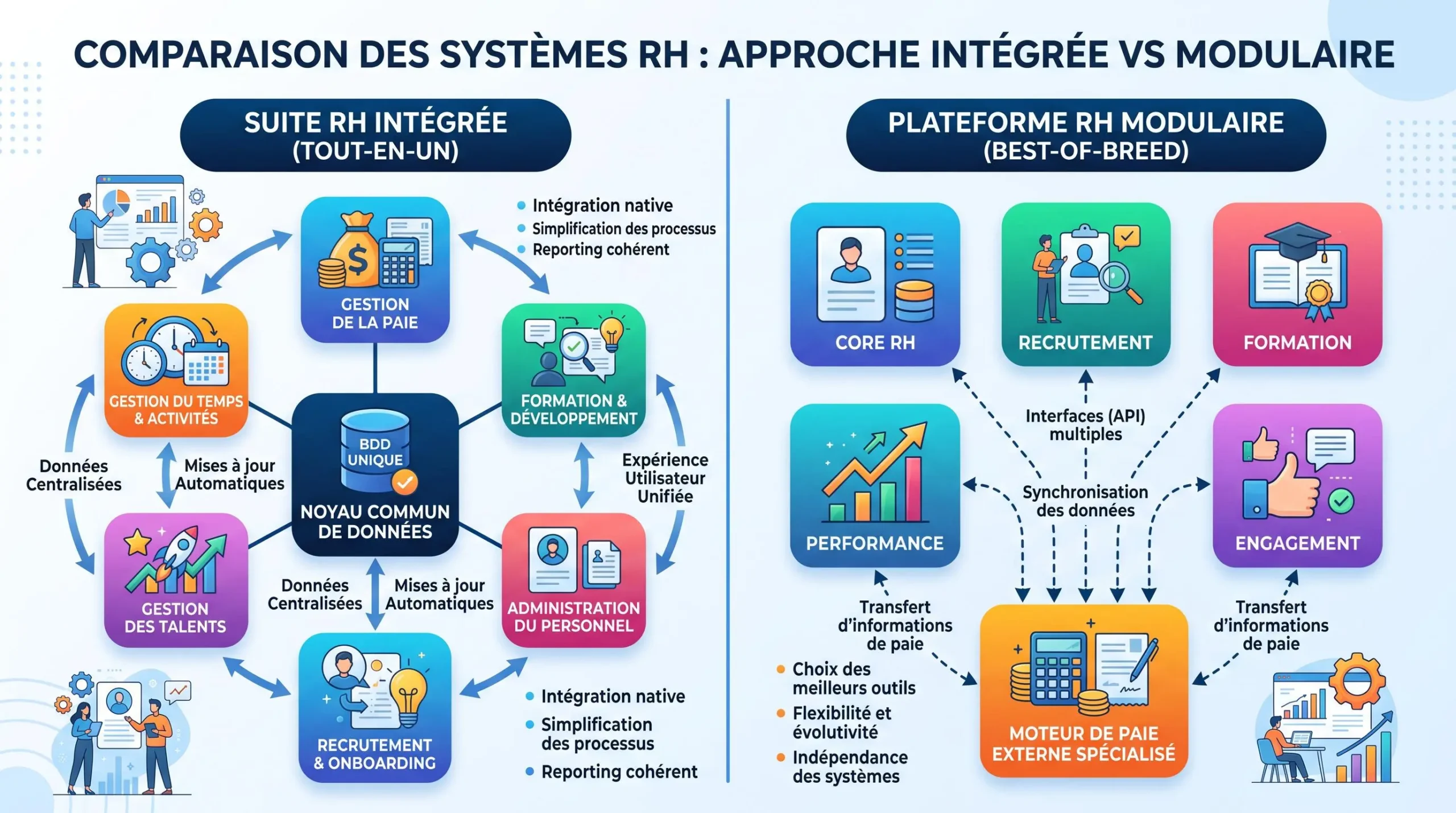 Comparaison visuelle entre suite RH intégrée et plateforme modulaire connectée