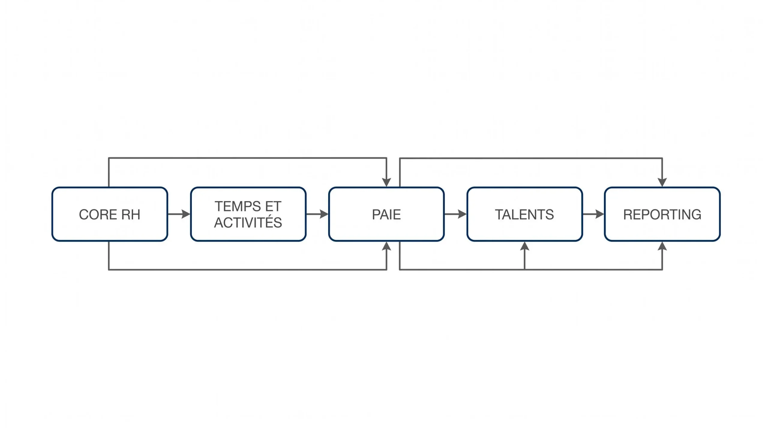 Schéma du flux entre Core RH, gestion des temps, paie, talents et reporting