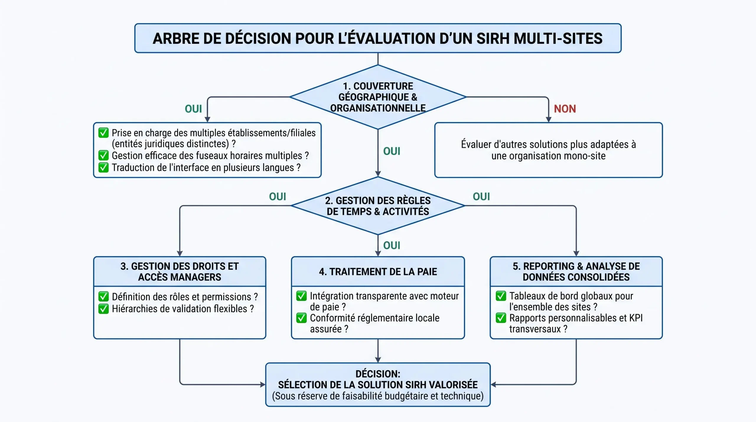 Arbre de vérification d'un SIRH pour une organisation multi-sites